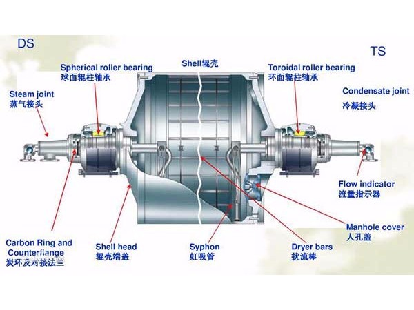 造紙行業中的電磁加熱烘缸設備