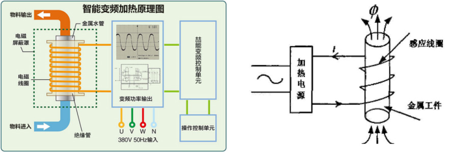 電磁加熱技術介紹