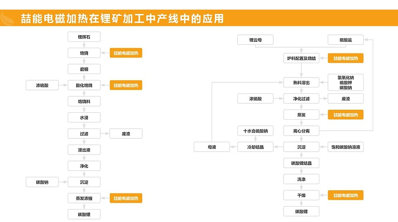 電磁加熱在鋰礦加工中的應用