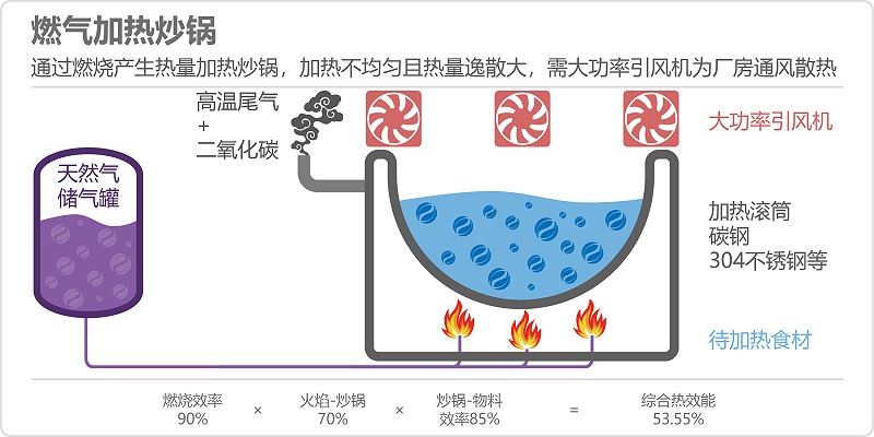 燃氣加熱炒鍋原理圖