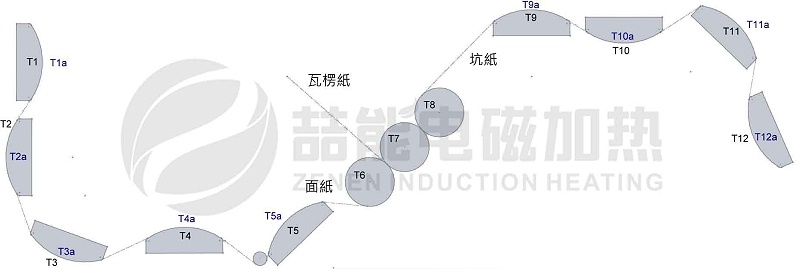 電磁加熱器應用在造紙機械上