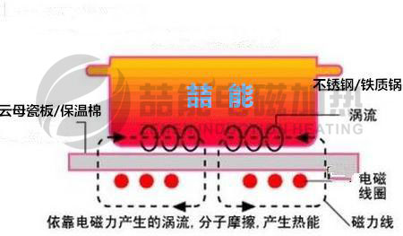 不銹鋼鍋加熱原理