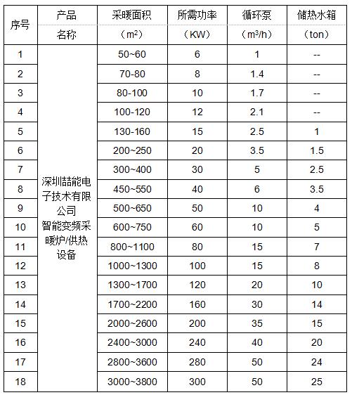 電磁供暖面積與功率匹配表