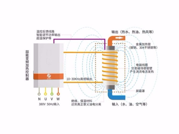 電磁加熱器加熱原理