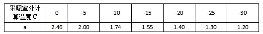 采暖室外計算溫度