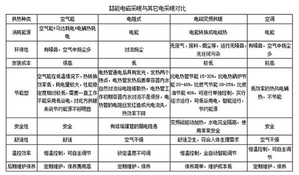 喆能電磁采暖與其它電采暖對比