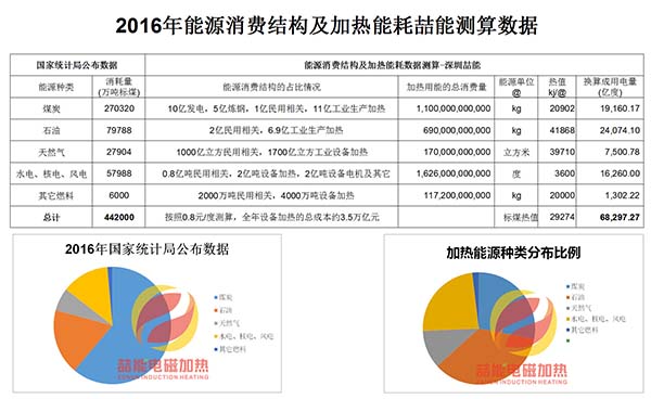 2016年能源消費結構及熱能數據