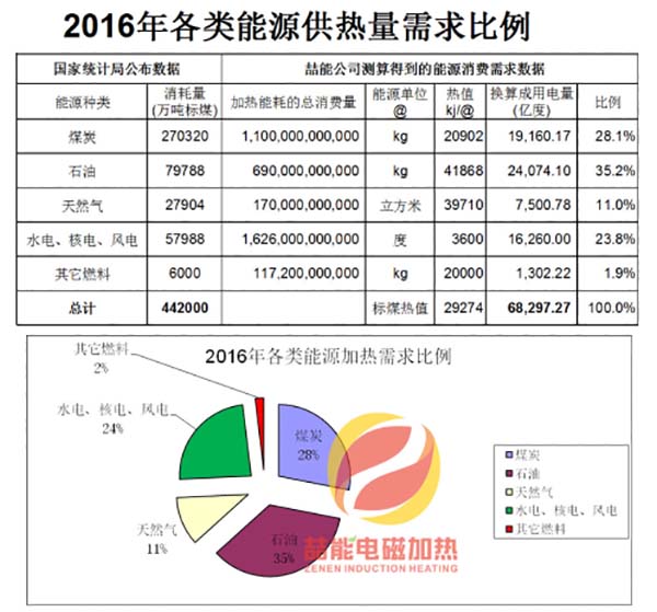 2016年各類能源消費數據