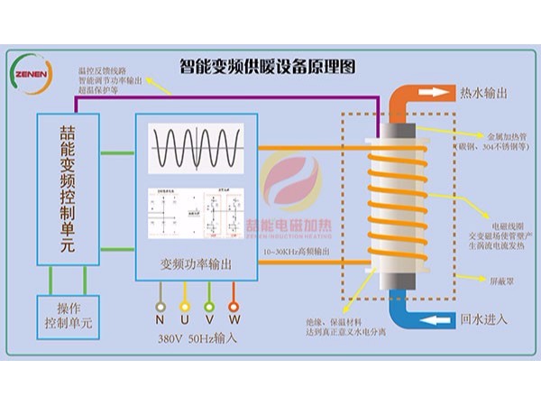 電磁加熱技術