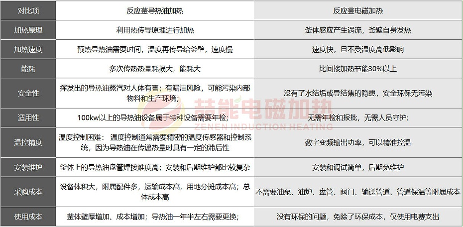 電磁加熱與導熱油加熱反應釜對比圖