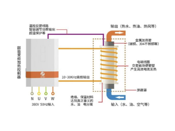 都2202年了，不會還有人不知道電磁加熱的應用有哪些吧？-山東電磁加熱