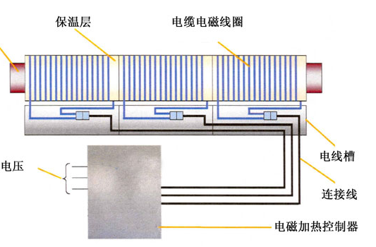 喆能電磁加熱